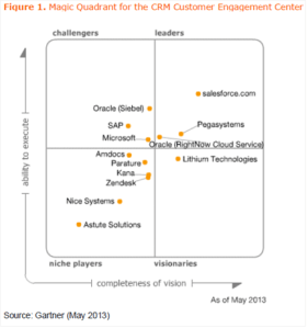 Gartner - CRM MQ - Apr 2013