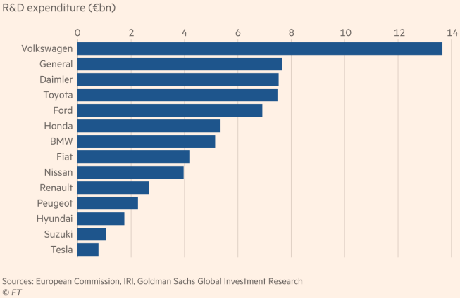 2018 Mar - Car industry R&amp;D investments